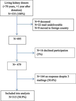 Adaptive Personality Traits and Psychosocial Correlates among Living Kidney Donors